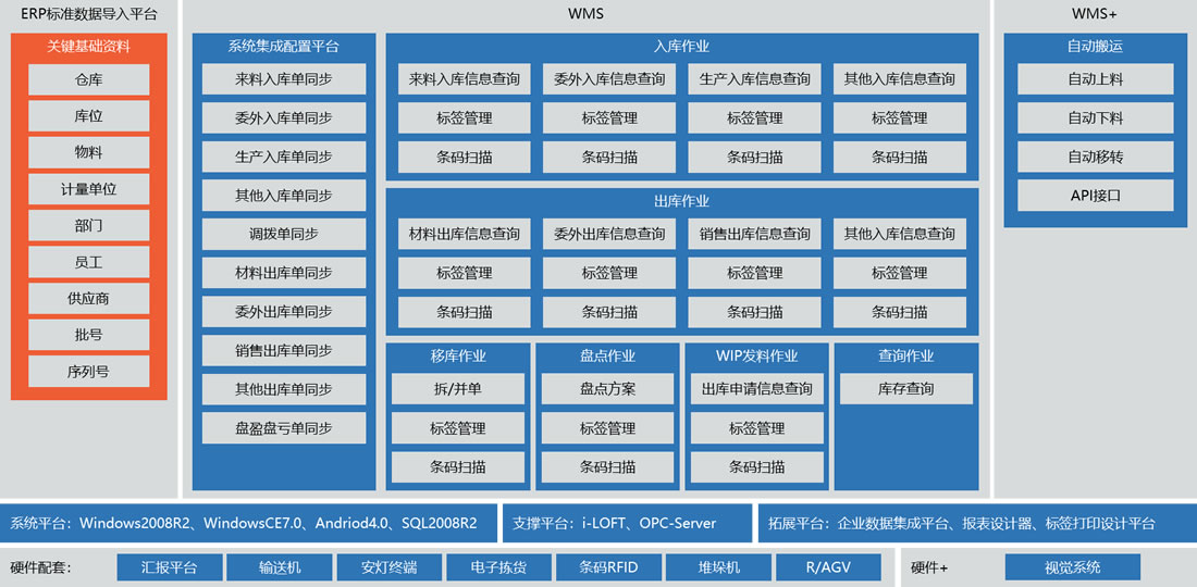 澳恪AS WMS仓库管理系统软件概述